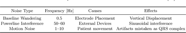 Figure 4 for Application of Adversarial Examples to Physical ECG Signals