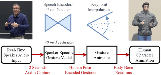 Figure 1 for Real-time Gesture Animation Generation from Speech for Virtual Human Interaction