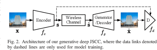 Figure 2 for Perceptual Learned Source-Channel Coding for High-Fidelity Image Semantic Transmission