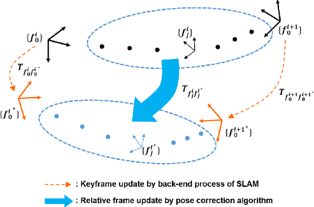 Figure 1 for Pose Correction Algorithm for Relative Frames between Keyframes in SLAM