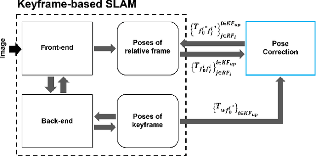 Figure 3 for Pose Correction Algorithm for Relative Frames between Keyframes in SLAM