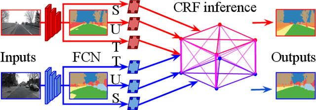 Figure 1 for Deep Spatio-Temporal Random Fields for Efficient Video Segmentation