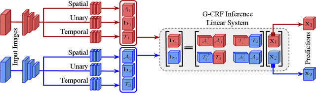 Figure 3 for Deep Spatio-Temporal Random Fields for Efficient Video Segmentation