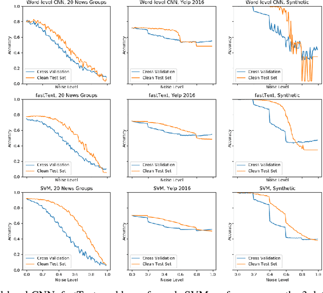Figure 2 for Training and Prediction Data Discrepancies: Challenges of Text Classification with Noisy, Historical Data
