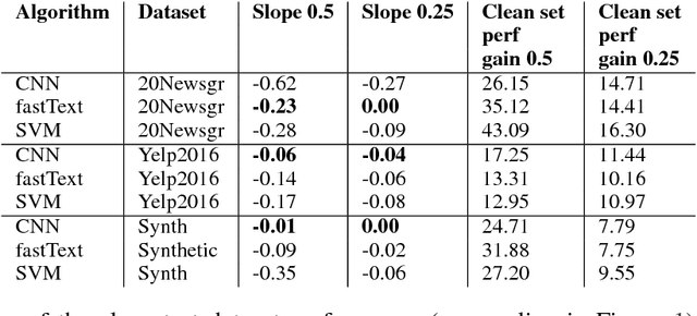 Figure 4 for Training and Prediction Data Discrepancies: Challenges of Text Classification with Noisy, Historical Data