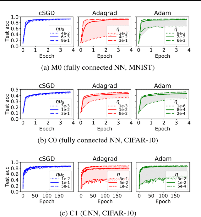 Figure 4 for Stochastic modified equations and adaptive stochastic gradient algorithms