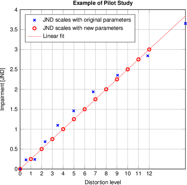 Figure 4 for Subjective Image Quality Assessment with Boosted Triplet Comparisons