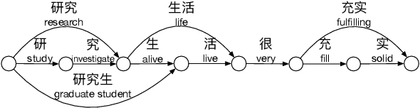 Figure 1 for Lattice-BERT: Leveraging Multi-Granularity Representations in Chinese Pre-trained Language Models