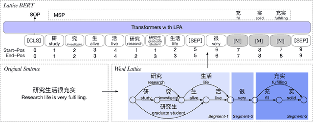Figure 3 for Lattice-BERT: Leveraging Multi-Granularity Representations in Chinese Pre-trained Language Models