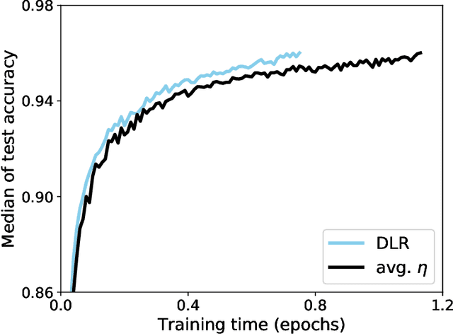 Figure 3 for Faster Biological Gradient Descent Learning