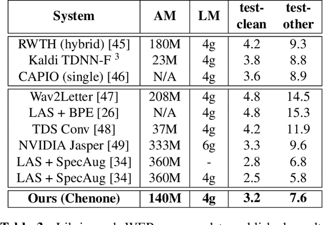 Figure 3 for From Senones to Chenones: Tied Context-Dependent Graphemes for Hybrid Speech Recognition