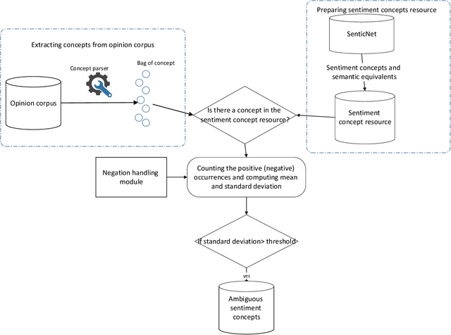 Figure 3 for A Context-based Disambiguation Model for Sentiment Concepts Using a Bag-of-concepts Approach