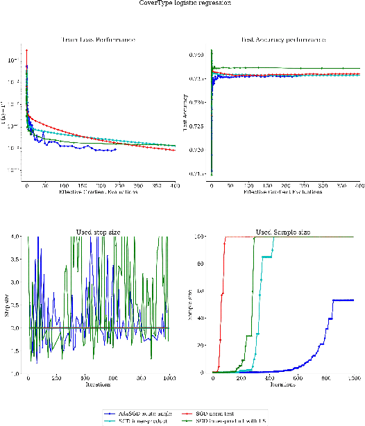 Figure 4 for A Dynamic Sampling Adaptive-SGD Method for Machine Learning