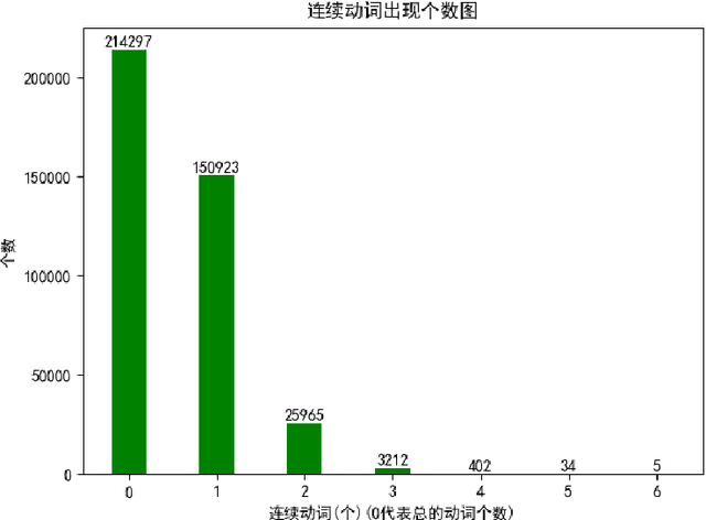 Figure 1 for Annotation of Chinese Predicate Heads and Relevant Elements