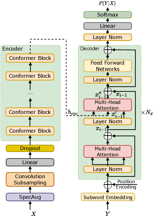 Figure 1 for Internal Language Model Estimation based Language Model Fusion for Cross-Domain Code-Switching Speech Recognition