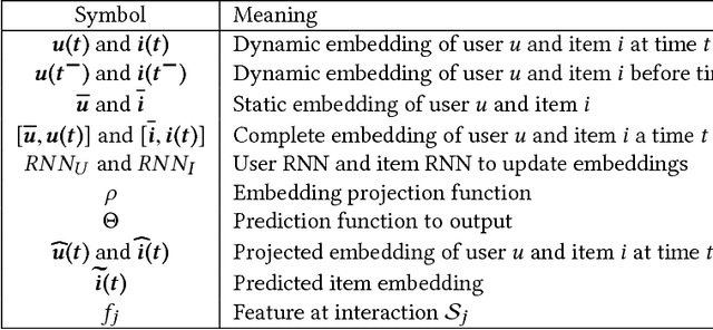 Figure 4 for Learning Dynamic Embeddings from Temporal Interactions
