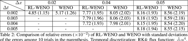 Figure 3 for Learning to Discretize: Solving 1D Scalar Conservation Laws via Deep Reinforcement Learning