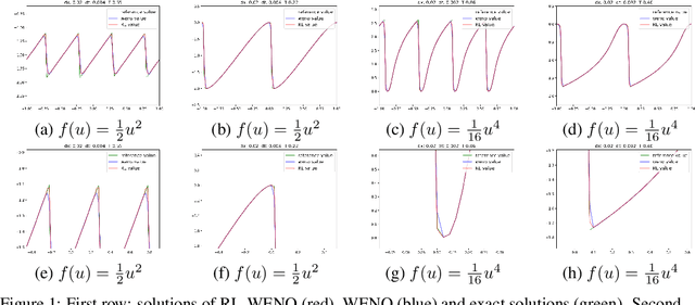 Figure 2 for Learning to Discretize: Solving 1D Scalar Conservation Laws via Deep Reinforcement Learning