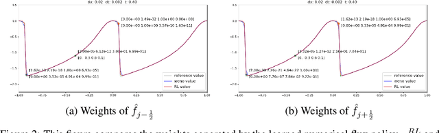 Figure 4 for Learning to Discretize: Solving 1D Scalar Conservation Laws via Deep Reinforcement Learning