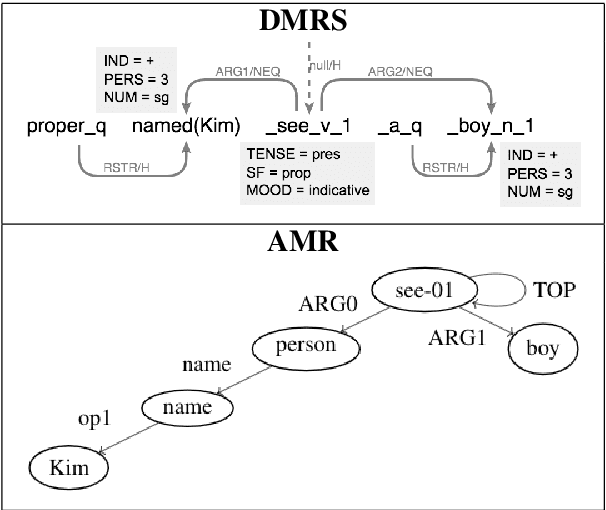 Figure 1 for Neural Text Generation from Rich Semantic Representations