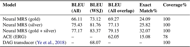 Figure 2 for Neural Text Generation from Rich Semantic Representations