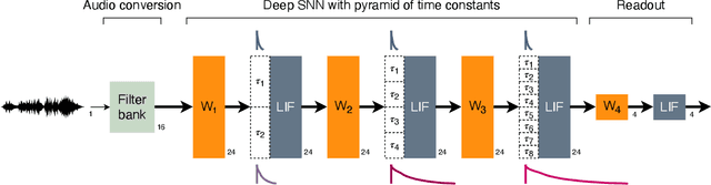 Figure 1 for Sub-mW Neuromorphic SNN audio processing applications with Rockpool and Xylo