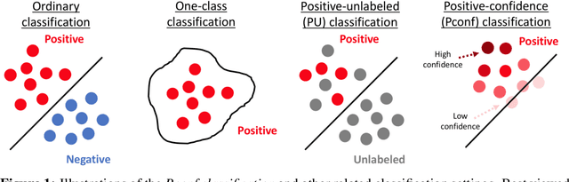 Figure 1 for Binary Classification from Positive-Confidence Data