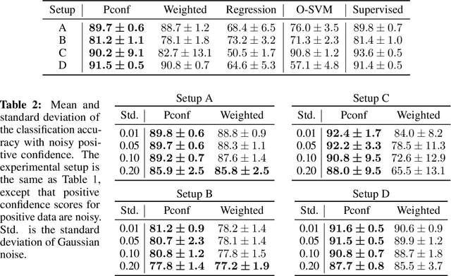 Figure 3 for Binary Classification from Positive-Confidence Data