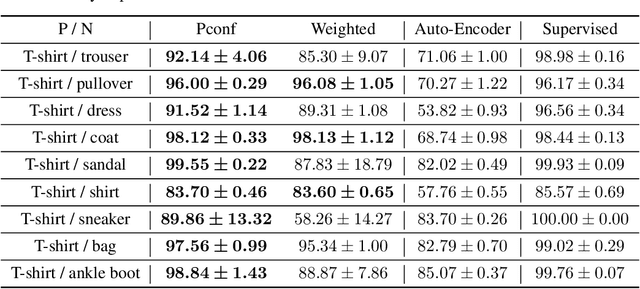 Figure 4 for Binary Classification from Positive-Confidence Data