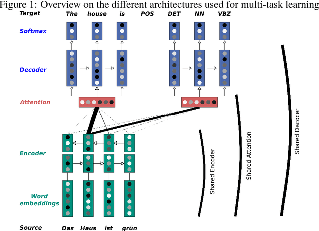 Figure 1 for Exploiting Linguistic Resources for Neural Machine Translation Using Multi-task Learning