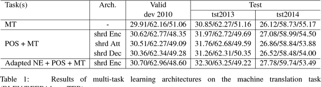 Figure 2 for Exploiting Linguistic Resources for Neural Machine Translation Using Multi-task Learning