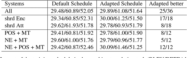Figure 3 for Exploiting Linguistic Resources for Neural Machine Translation Using Multi-task Learning