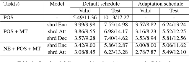 Figure 4 for Exploiting Linguistic Resources for Neural Machine Translation Using Multi-task Learning