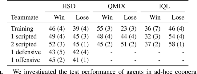 Figure 2 for Hierarchical Cooperative Multi-Agent Reinforcement Learning with Skill Discovery