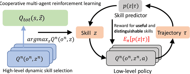 Figure 1 for Hierarchical Cooperative Multi-Agent Reinforcement Learning with Skill Discovery