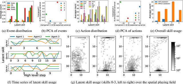 Figure 3 for Hierarchical Cooperative Multi-Agent Reinforcement Learning with Skill Discovery