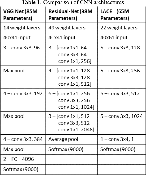 Figure 2 for The Microsoft 2016 Conversational Speech Recognition System