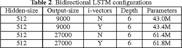 Figure 3 for The Microsoft 2016 Conversational Speech Recognition System
