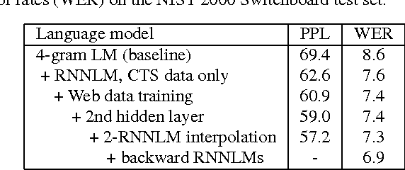 Figure 4 for The Microsoft 2016 Conversational Speech Recognition System