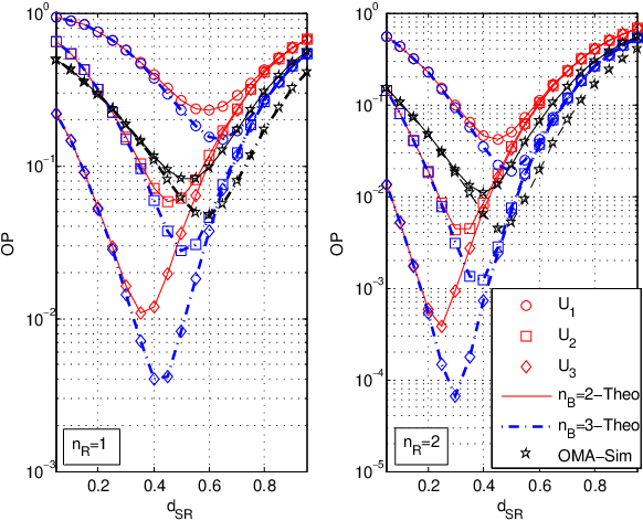 Figure 3 for Performance Analyses of TAS/Alamouti-MRC NOMA in Dual-Hop Full-Duplex AF Relaying Networks