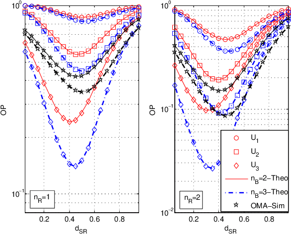 Figure 4 for Performance Analyses of TAS/Alamouti-MRC NOMA in Dual-Hop Full-Duplex AF Relaying Networks