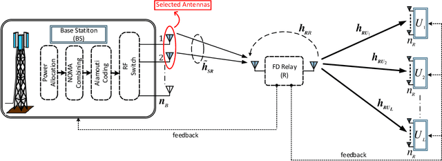 Figure 1 for Performance Analyses of TAS/Alamouti-MRC NOMA in Dual-Hop Full-Duplex AF Relaying Networks