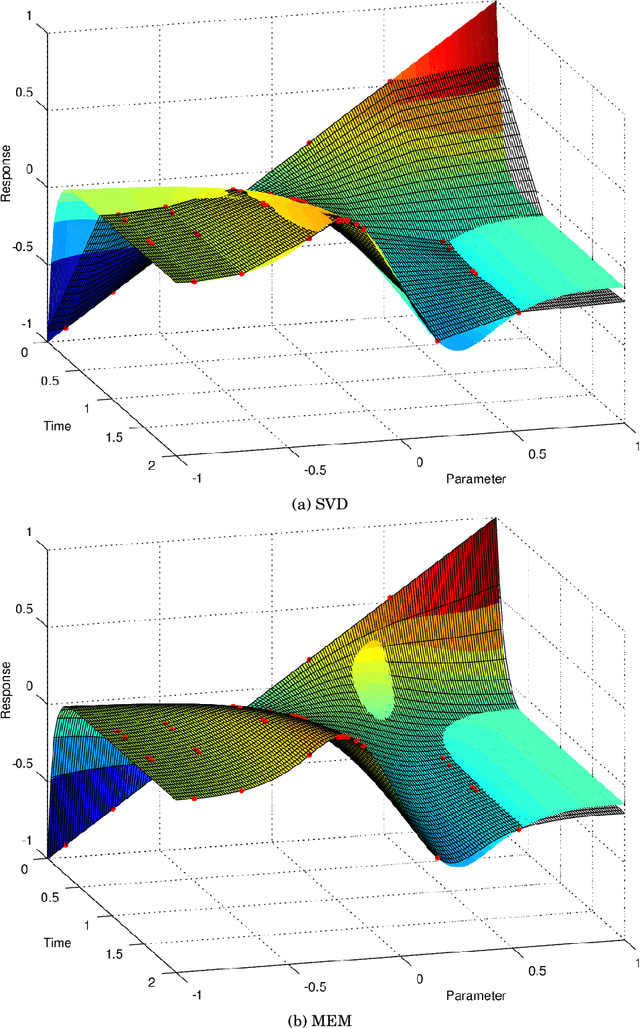 Figure 2 for Appraisal of data-driven and mechanistic emulators of nonlinear hydrodynamic urban drainage simulators
