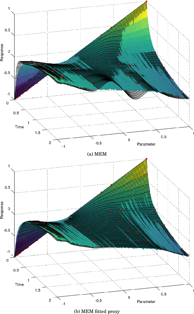 Figure 3 for Appraisal of data-driven and mechanistic emulators of nonlinear hydrodynamic urban drainage simulators