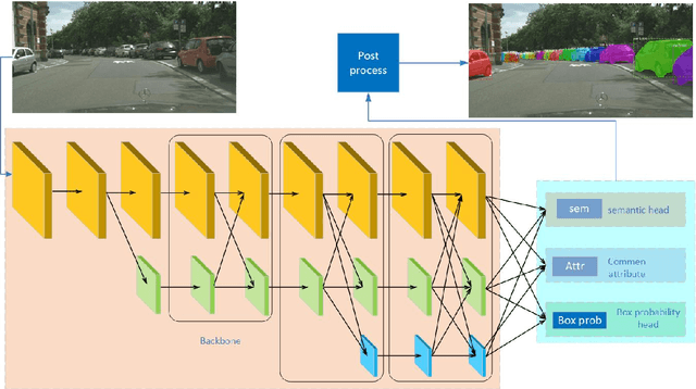 Figure 2 for CASNet: Common Attribute Support Network for image instance and panoptic segmentation