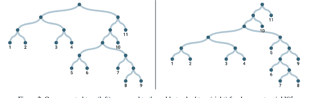 Figure 4 for Unsupervised Learning of Discourse Structures using a Tree Autoencoder