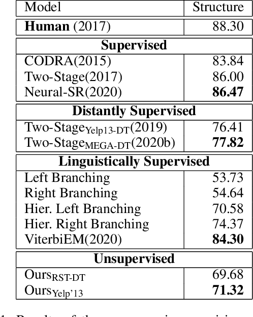 Figure 2 for Unsupervised Learning of Discourse Structures using a Tree Autoencoder