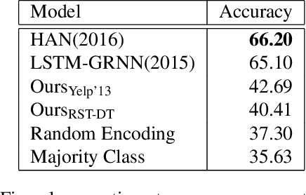 Figure 3 for Unsupervised Learning of Discourse Structures using a Tree Autoencoder