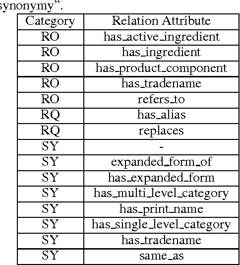 Figure 1 for Medical Synonym Extraction with Concept Space Models