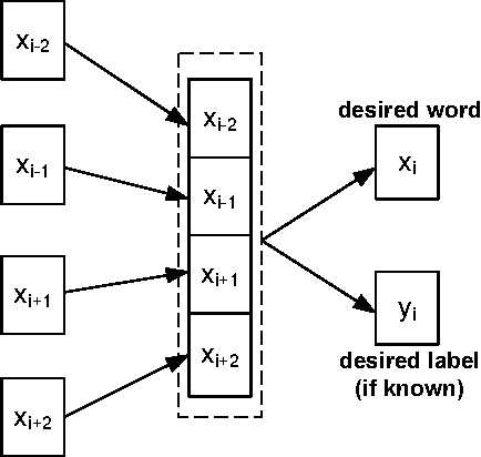 Figure 2 for Medical Synonym Extraction with Concept Space Models